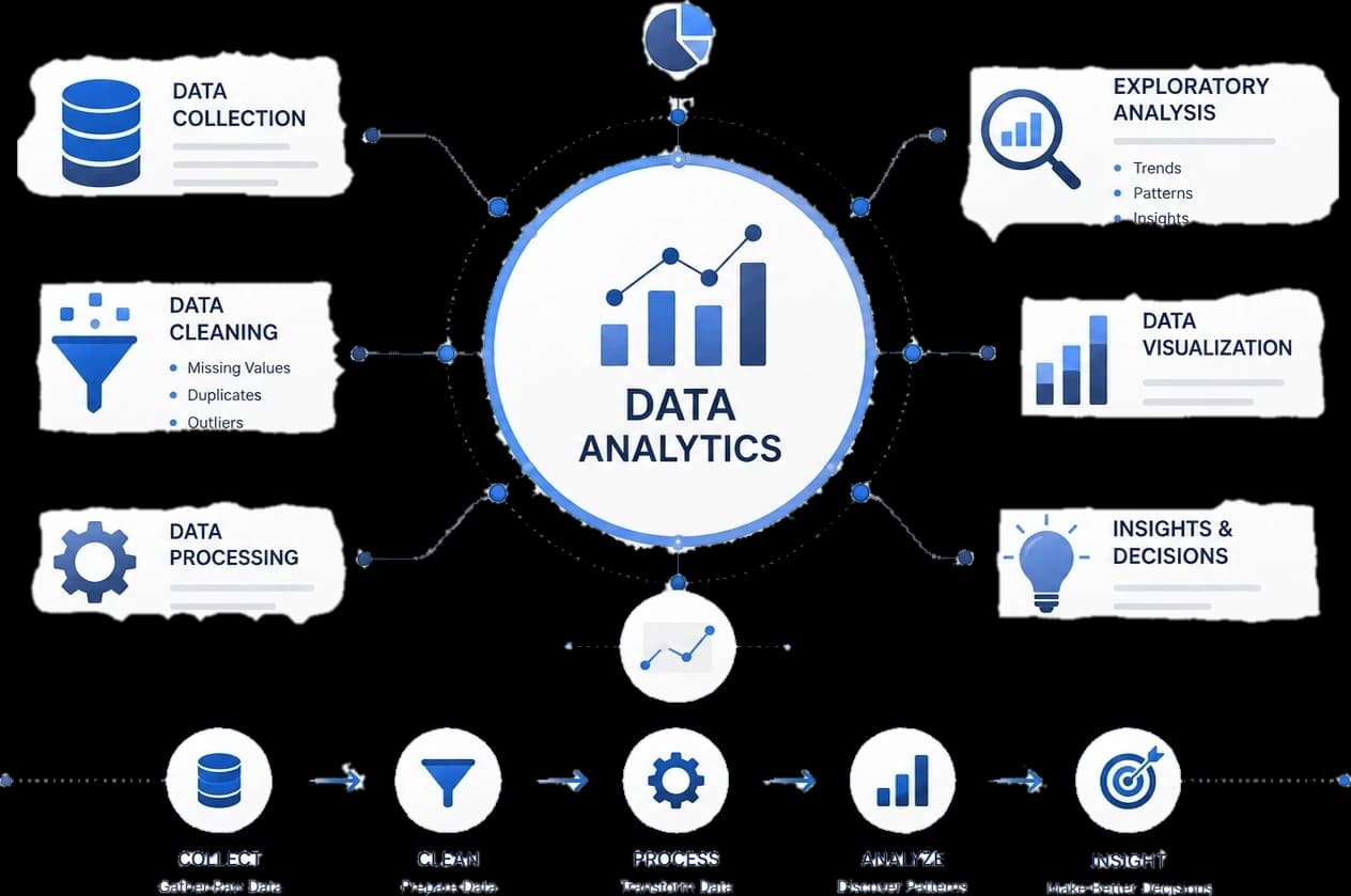 A data analytics hub ringed by cards for collection, cleaning, processing, exploratory analysis, visualization and insights, over the collect–clean–process–analyze–insight pipeline