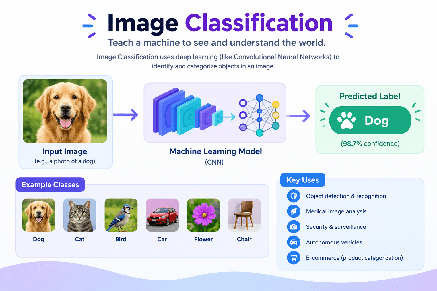 mage Classification