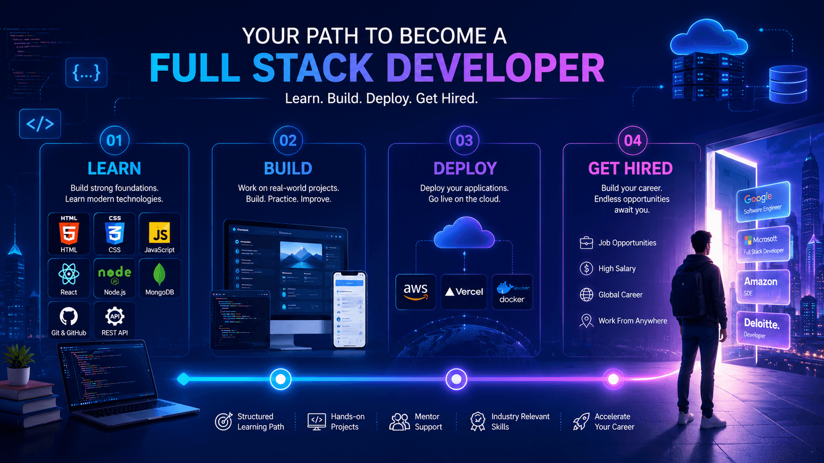 Introduction to Full Stack Development